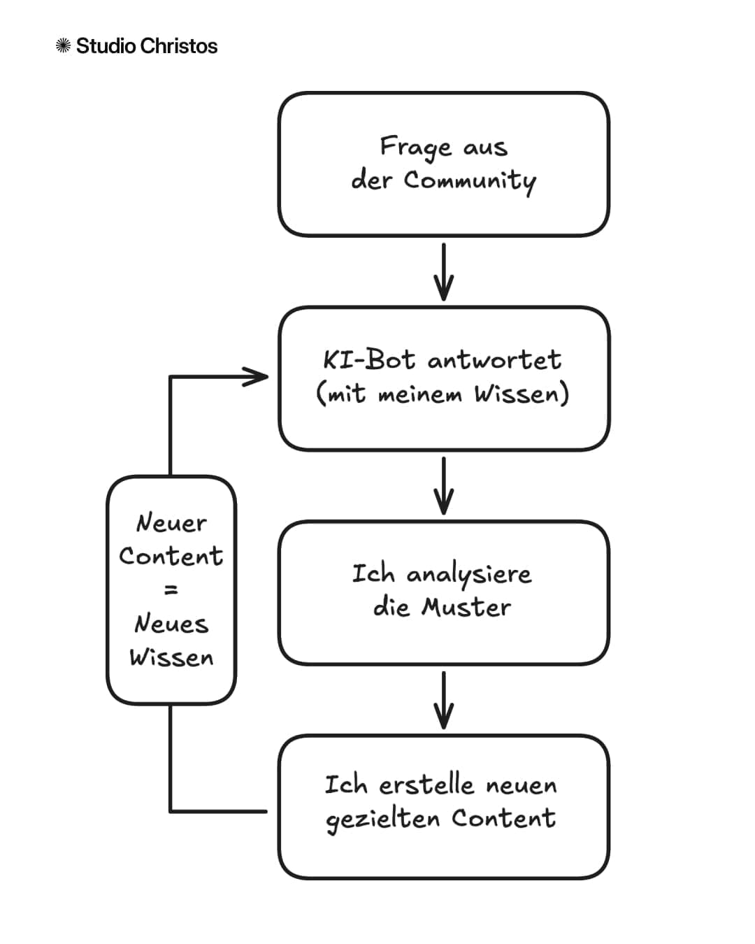 KI-Integration in RAG-Chatbot für Content Creation Kreislauf
