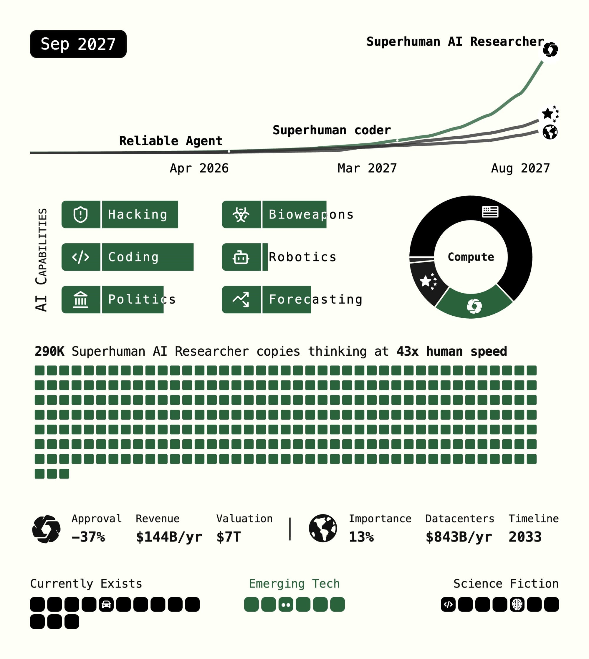 KI-Entwicklungs-Roadmap mit Timeline bis 2027 zeigt Prognosen für Superhuman Coder und AI Researcher samt Fähigkeiten